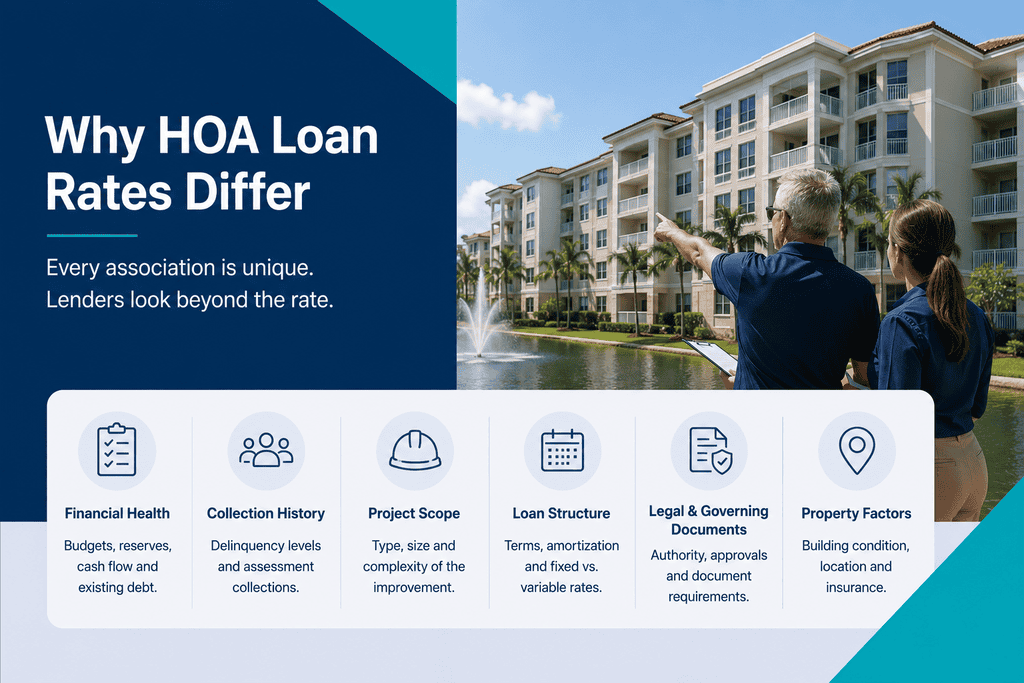HOA loan interest rates in Florida: What associations can expect in 2026